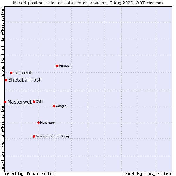 Market position of Tencent vs. Shetabanhost vs. Masterweb