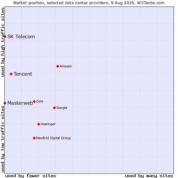 Market position of Tencent vs. SK Telecom vs. Masterweb