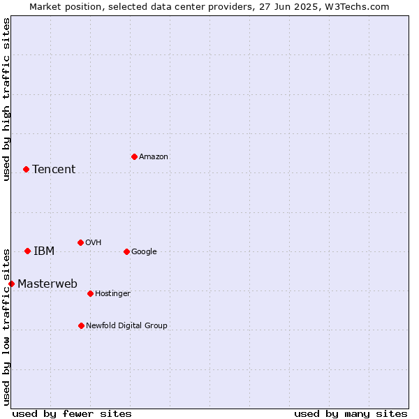 Market position of IBM vs. Tencent vs. Masterweb