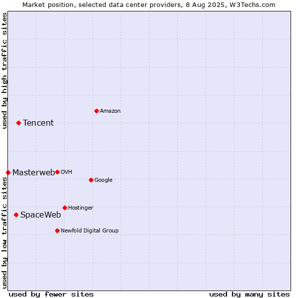 Market position of Tencent vs. SpaceWeb vs. Masterweb