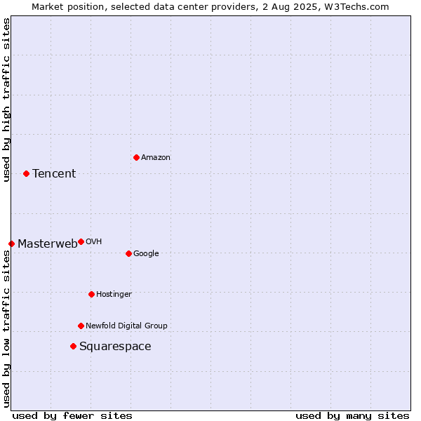 Market position of Squarespace vs. Tencent vs. Masterweb