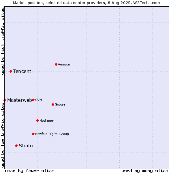 Market position of Strato vs. Tencent vs. Masterweb