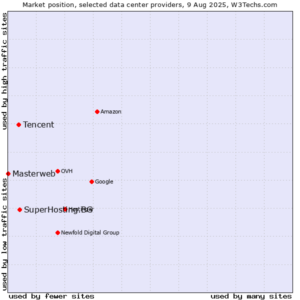 Market position of SuperHosting.BG vs. Tencent vs. Masterweb