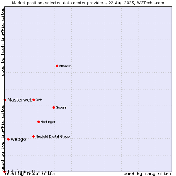 Market position of webgo vs. Masterweb vs. Telefónica Uruguay
