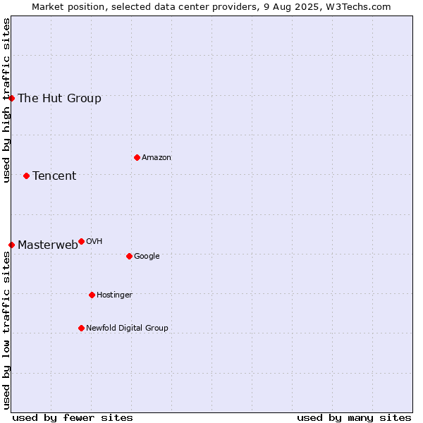 Market position of Tencent vs. The Hut Group vs. Masterweb
