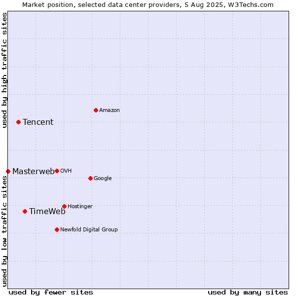 Market position of TimeWeb vs. Tencent vs. Masterweb
