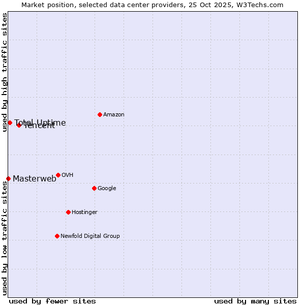 Market position of Tencent vs. Total Uptime vs. Masterweb