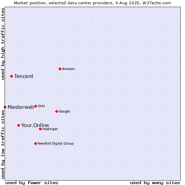 Market position of Your.Online vs. Tencent vs. Masterweb