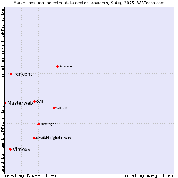Market position of Tencent vs. Vimexx vs. Masterweb