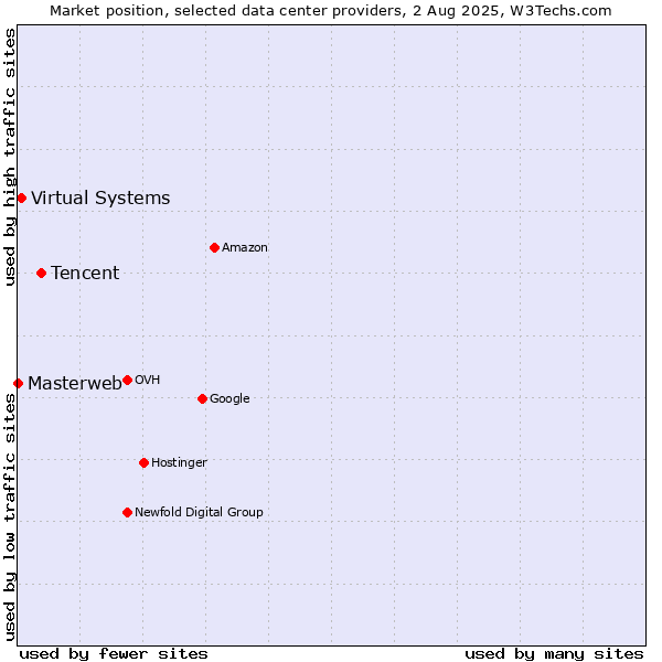 Market position of Tencent vs. Virtual Systems vs. Masterweb