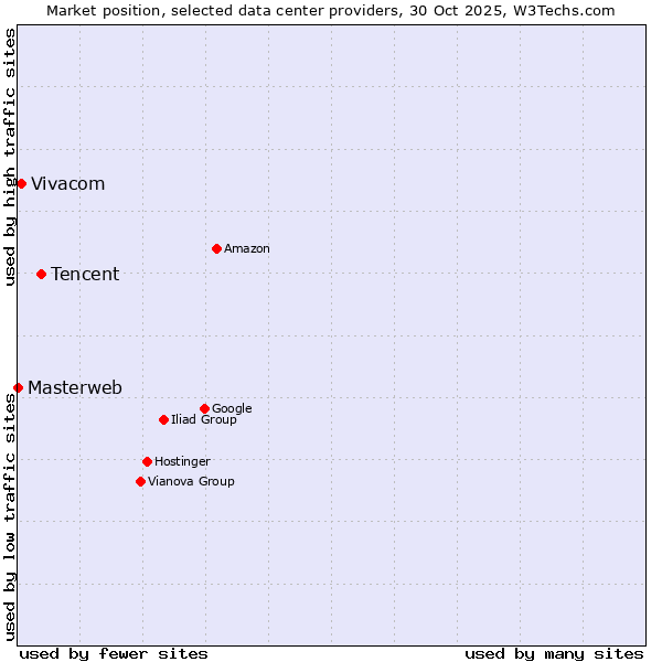 Market position of Tencent vs. Vivacom vs. Masterweb