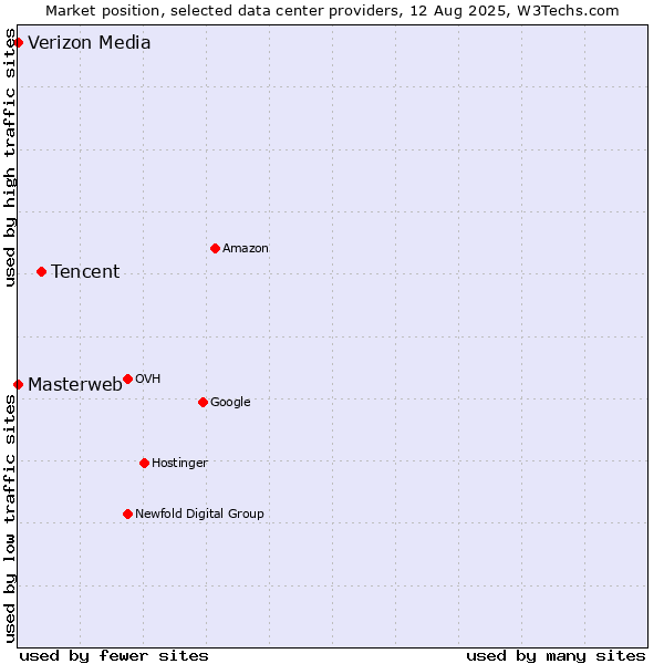 Market position of Tencent vs. Masterweb vs. Verizon Media