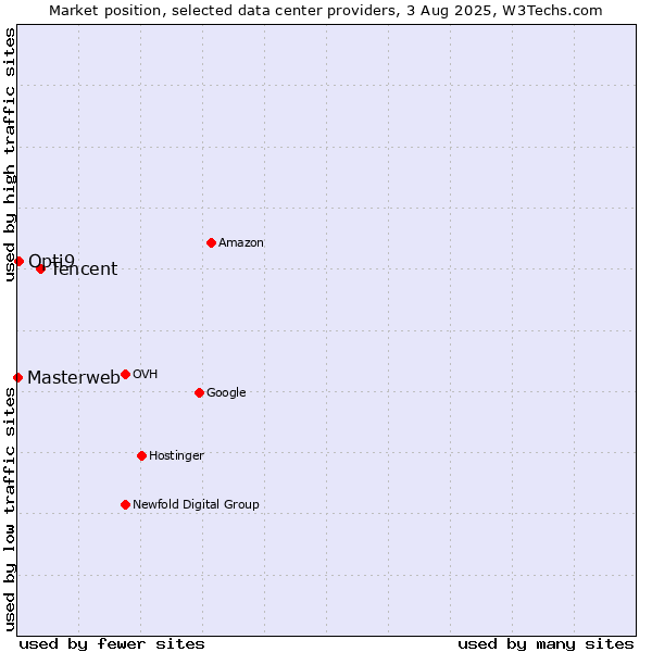Market position of Tencent vs. Opti9 vs. Masterweb