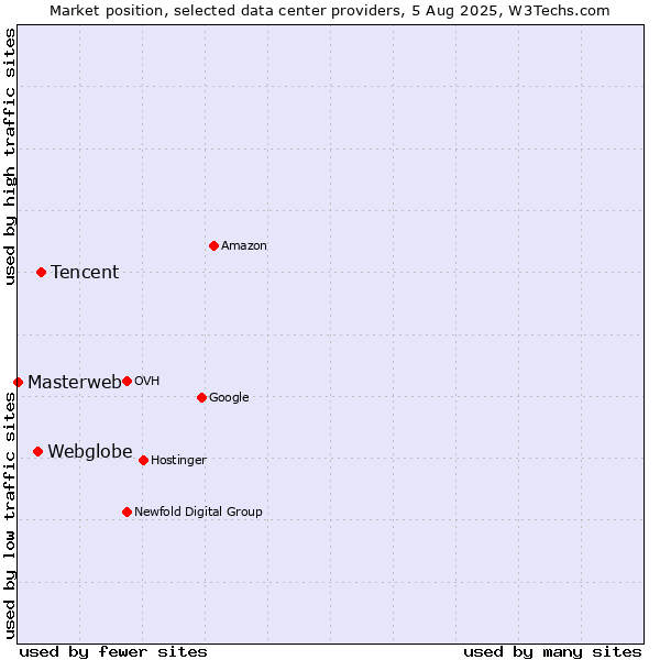Market position of Tencent vs. Webglobe vs. Masterweb