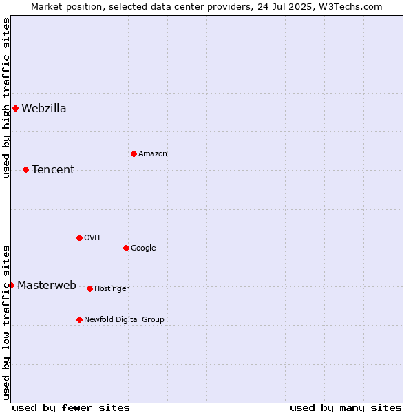 Market position of Tencent vs. Webzilla vs. Masterweb