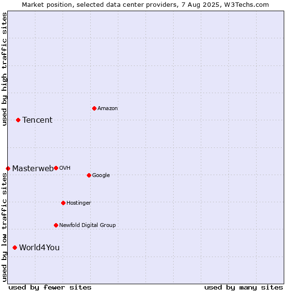 Market position of Tencent vs. World4You vs. Masterweb