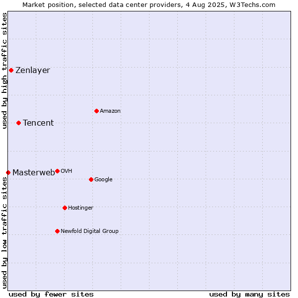 Market position of Tencent vs. Zenlayer vs. Masterweb
