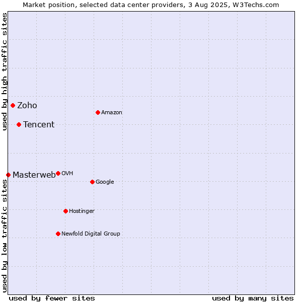 Market position of Tencent vs. Zoho vs. Masterweb