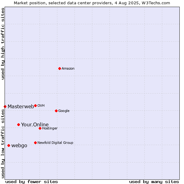 Market position of Your.Online vs. webgo vs. Masterweb