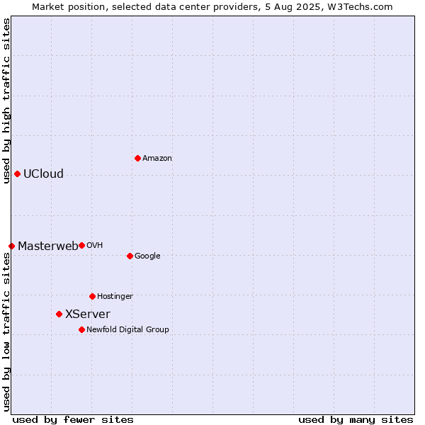 Market position of XServer vs. UCloud vs. Masterweb