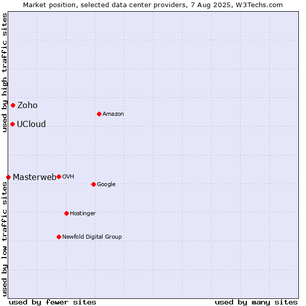 Market position of Zoho vs. UCloud vs. Masterweb