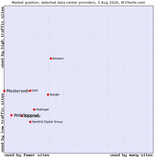 Market position of XServer vs. WebSupport vs. Masterweb