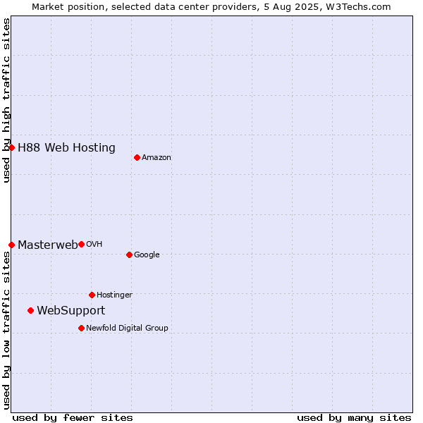 Market position of WebSupport vs. H88 Web Hosting vs. Masterweb