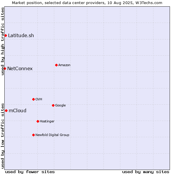 Market position of mCloud vs. Latitude.sh vs. NetConnex