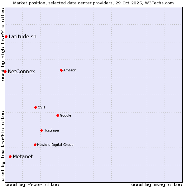 Market position of Metanet vs. Latitude.sh vs. NetConnex