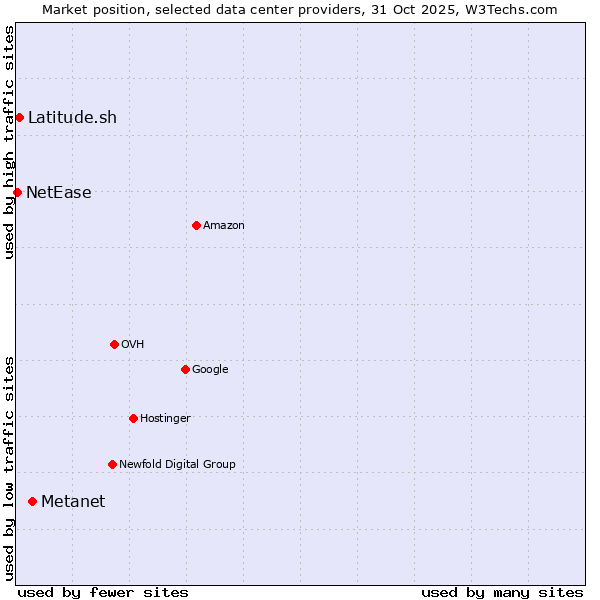 Market position of Metanet vs. Latitude.sh vs. NetEase