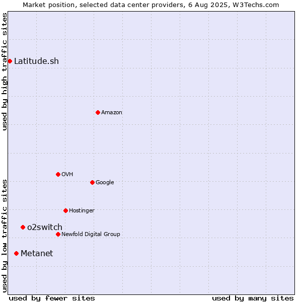 Market position of o2switch vs. Metanet vs. Latitude.sh