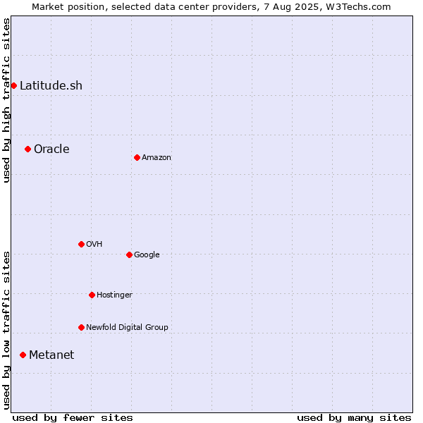 Market position of Oracle vs. Metanet vs. Latitude.sh