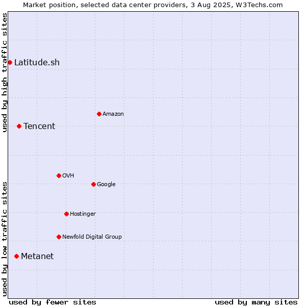 Market position of Tencent vs. Metanet vs. Latitude.sh