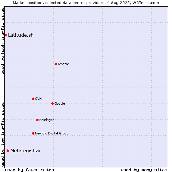Market position of Metaregistrar vs. Latitude.sh
