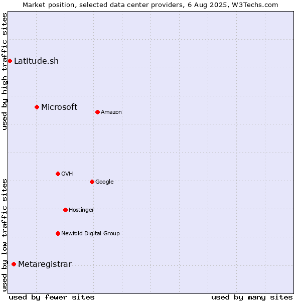 Market position of Microsoft vs. Metaregistrar vs. Latitude.sh