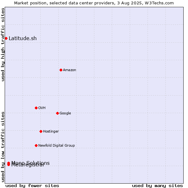 Market position of Metaregistrar vs. Mono Solutions vs. Latitude.sh