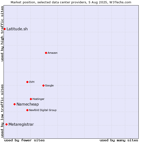 Market position of Namecheap vs. Metaregistrar vs. Latitude.sh