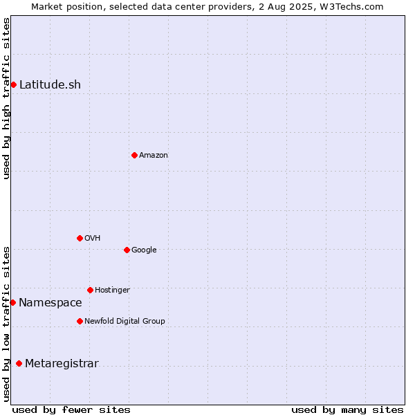 Market position of Metaregistrar vs. Latitude.sh vs. Namespace