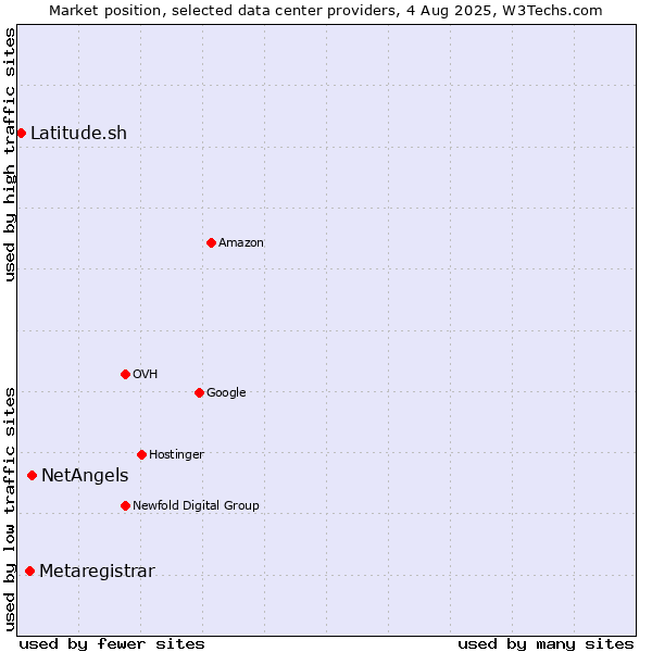 Market position of NetAngels vs. Metaregistrar vs. Latitude.sh