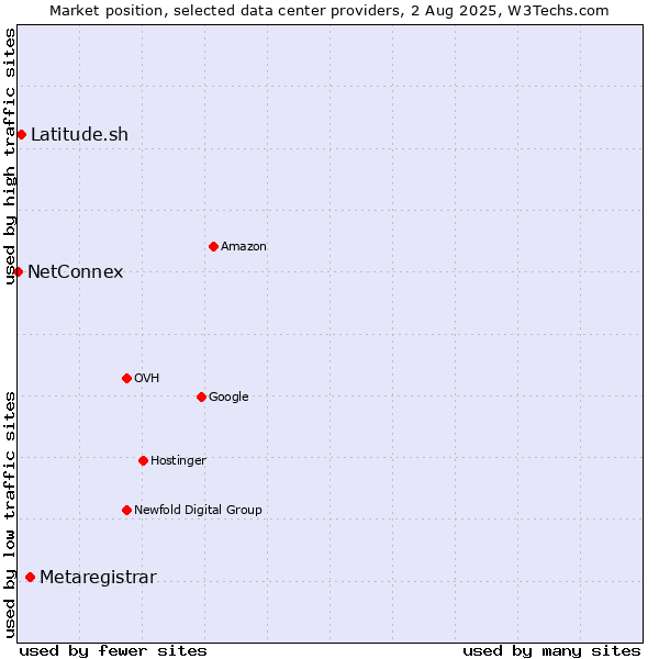 Market position of Metaregistrar vs. Latitude.sh vs. NetConnex