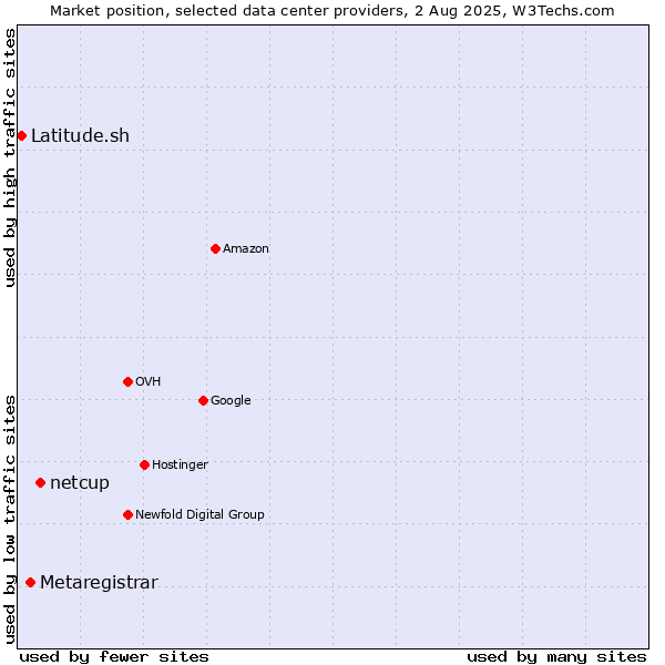 Market position of netcup vs. Metaregistrar vs. Latitude.sh