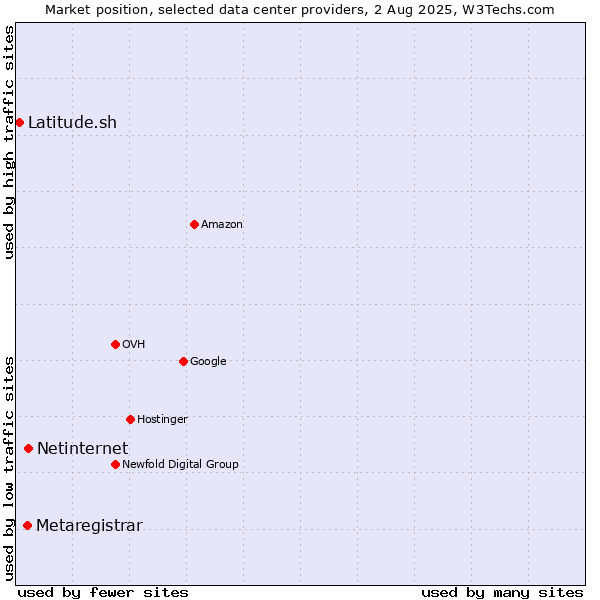 Market position of Netinternet vs. Metaregistrar vs. Latitude.sh