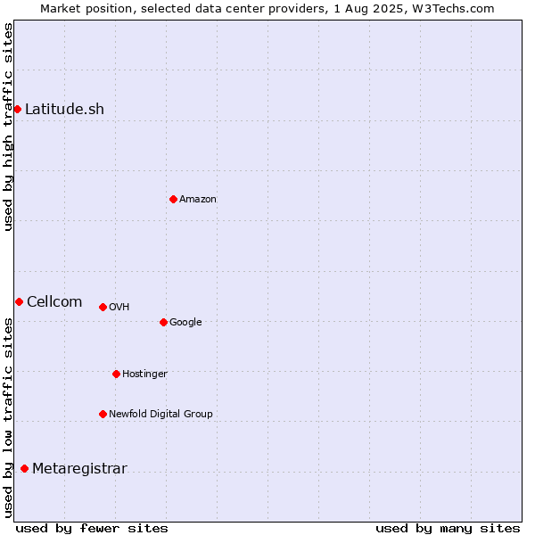 Market position of Metaregistrar vs. Cellcom vs. Latitude.sh