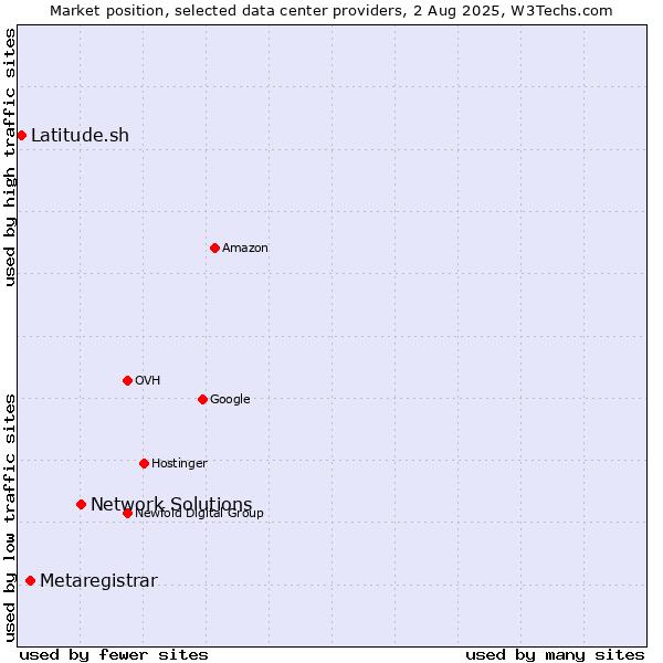 Market position of Network Solutions vs. Metaregistrar vs. Latitude.sh