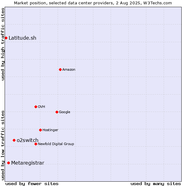 Market position of o2switch vs. Metaregistrar vs. Latitude.sh