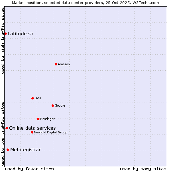 Market position of Metaregistrar vs. Online data services vs. Latitude.sh