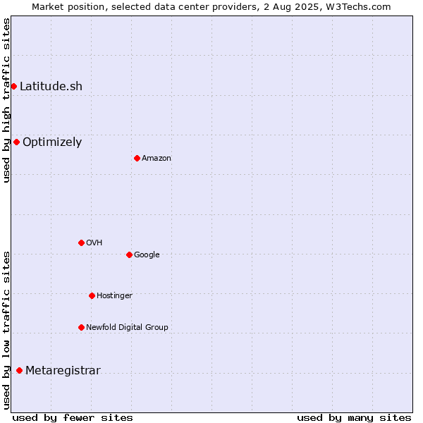 Market position of Metaregistrar vs. Optimizely vs. Latitude.sh