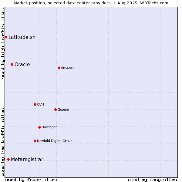 Market position of Oracle vs. Metaregistrar vs. Latitude.sh