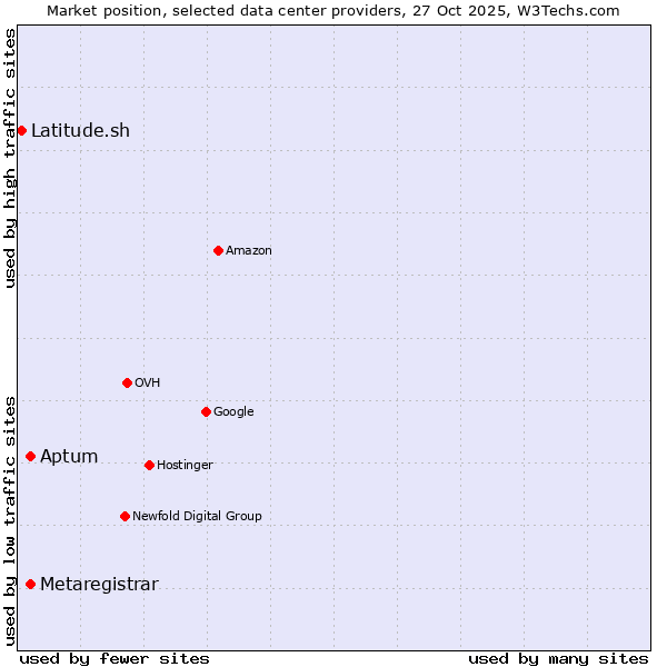 Market position of Aptum vs. Metaregistrar vs. Latitude.sh