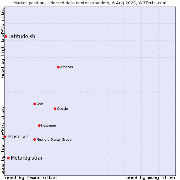 Market position of Metaregistrar vs. Latitude.sh vs. Proserve